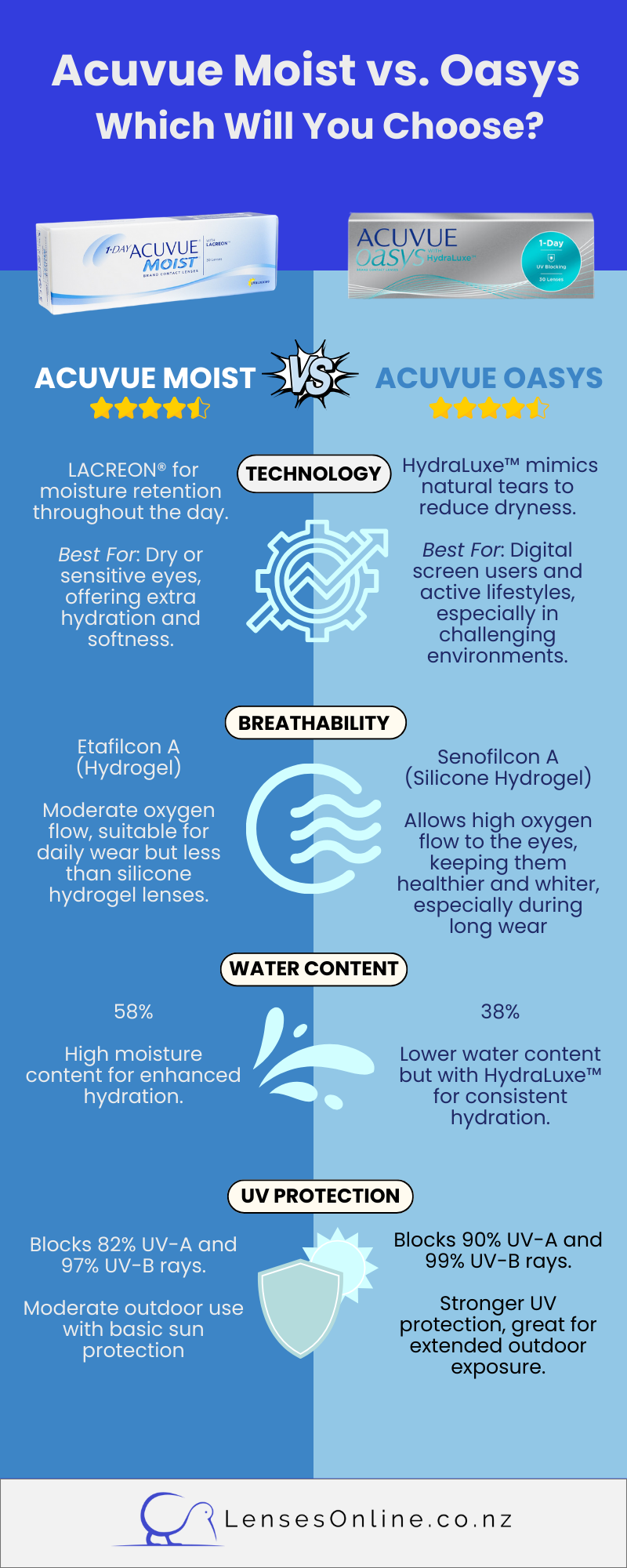 lenses-online-acuvue-moist-vs-acuvue-oasys-contact-lenses